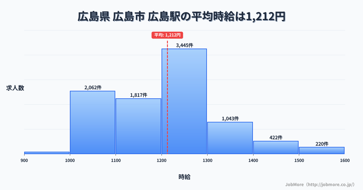 広島県広島市広島駅周辺の平均時給は1,334円です。中央値は1,237円、最頻値は1,200円〜1,300円です。