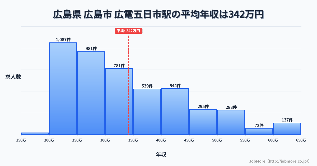 広島県広島市広電五日市駅周辺の平均年収は364万円です。中央値は336万円、最頻値は300万円〜350万円です。