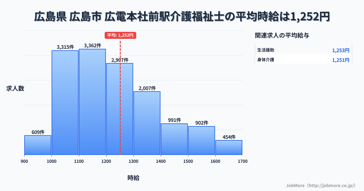 広島県広島市広電本社前駅周辺の介護福祉士の平均時給は1,252円です。中央値は1,199円、最頻値は1,100円〜1,200円です。