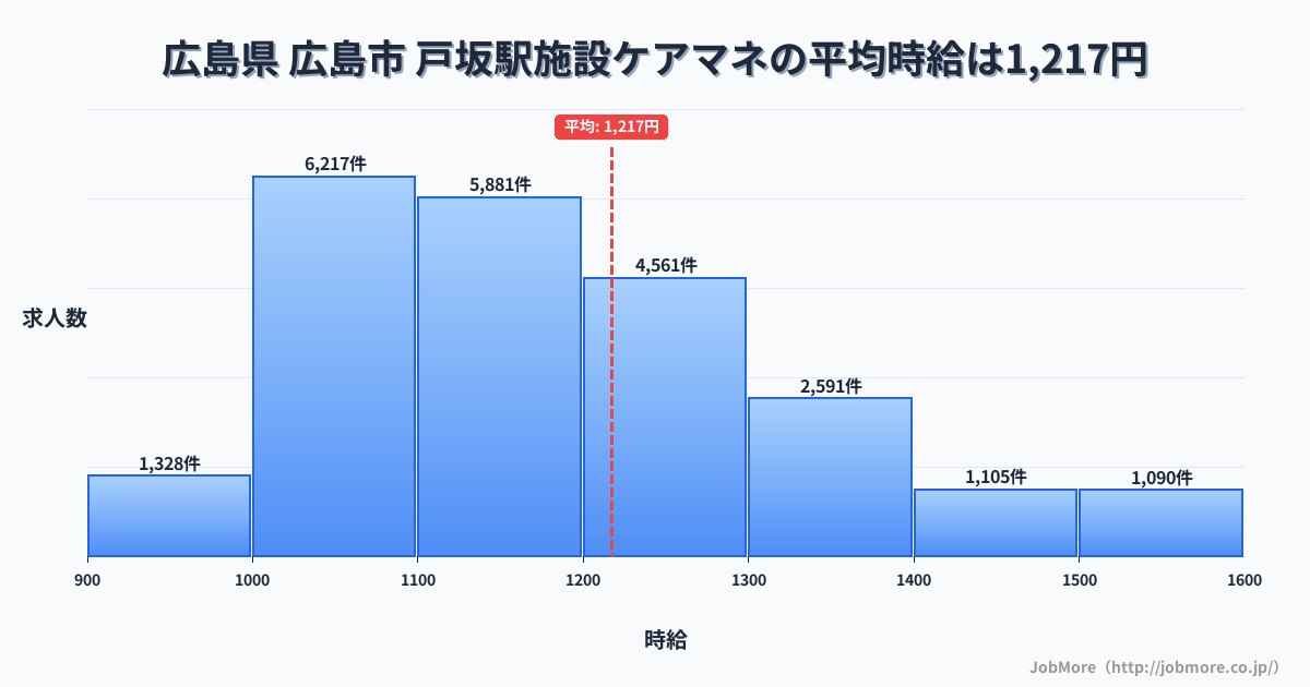 広島県広島市戸坂駅周辺の施設ケアマネの平均時給は1,217円です。中央値は1,160円、最頻値は1,000円〜1,100円です。