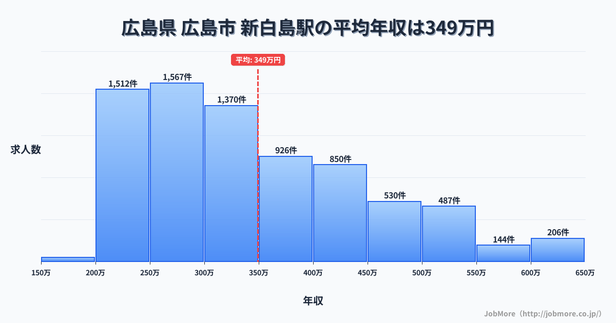 広島県広島市新白島駅周辺の平均年収は281万円です。中央値は268万円、最頻値は200万円〜250万円です。