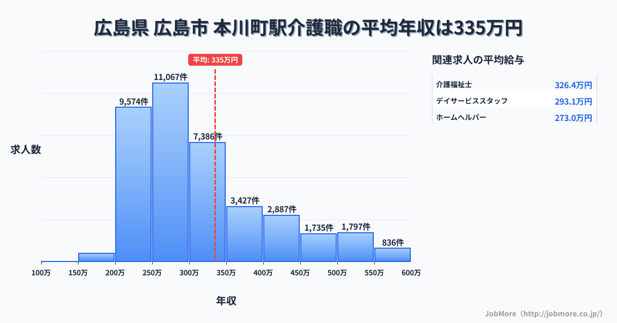 広島県広島市本川町駅周辺の介護職の平均年収は335万円です。中央値は295万円、最頻値は250万円〜300万円です。