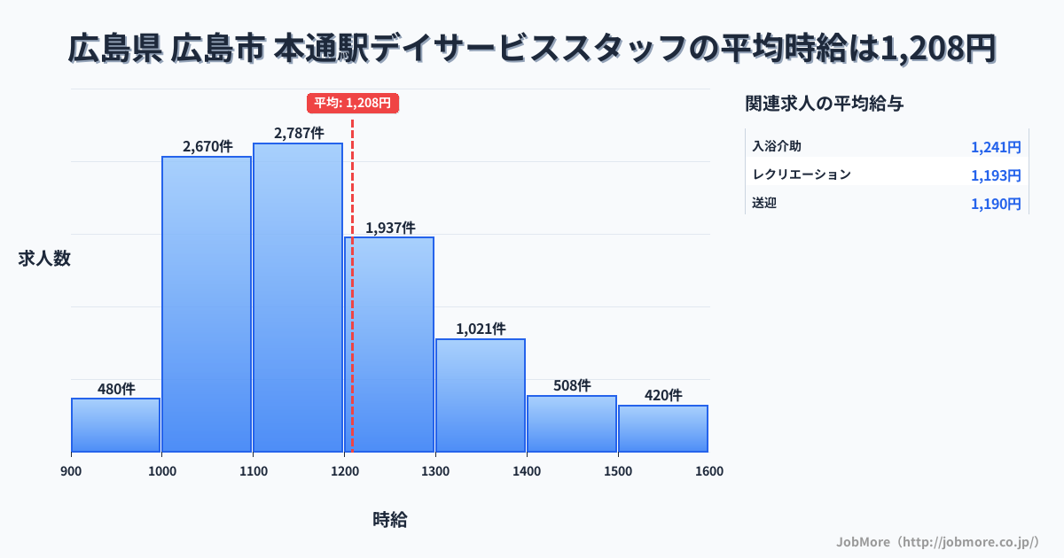 広島県広島市本通駅周辺のデイサービススタッフの平均時給は1,208円です。中央値は1,157円、最頻値は1,100円〜1,200円です。