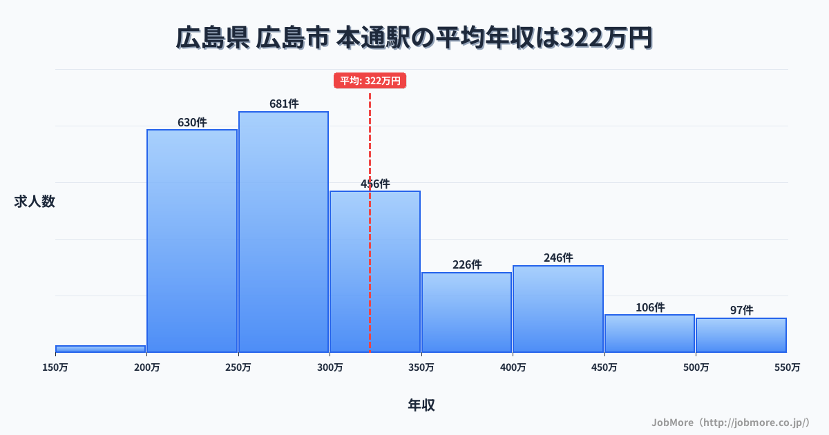 広島県広島市本通駅周辺の平均年収は365万円です。中央値は337万円、最頻値は300万円〜350万円です。