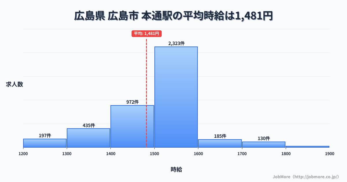 広島県広島市本通駅周辺の平均時給は1,337円です。中央値は1,239円、最頻値は1,200円〜1,300円です。