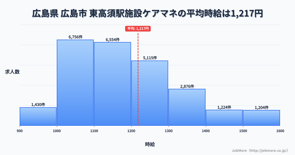 広島県広島市東高須駅周辺の施設ケアマネの平均時給は1,217円です。中央値は1,162円、最頻値は1,000円〜1,100円です。