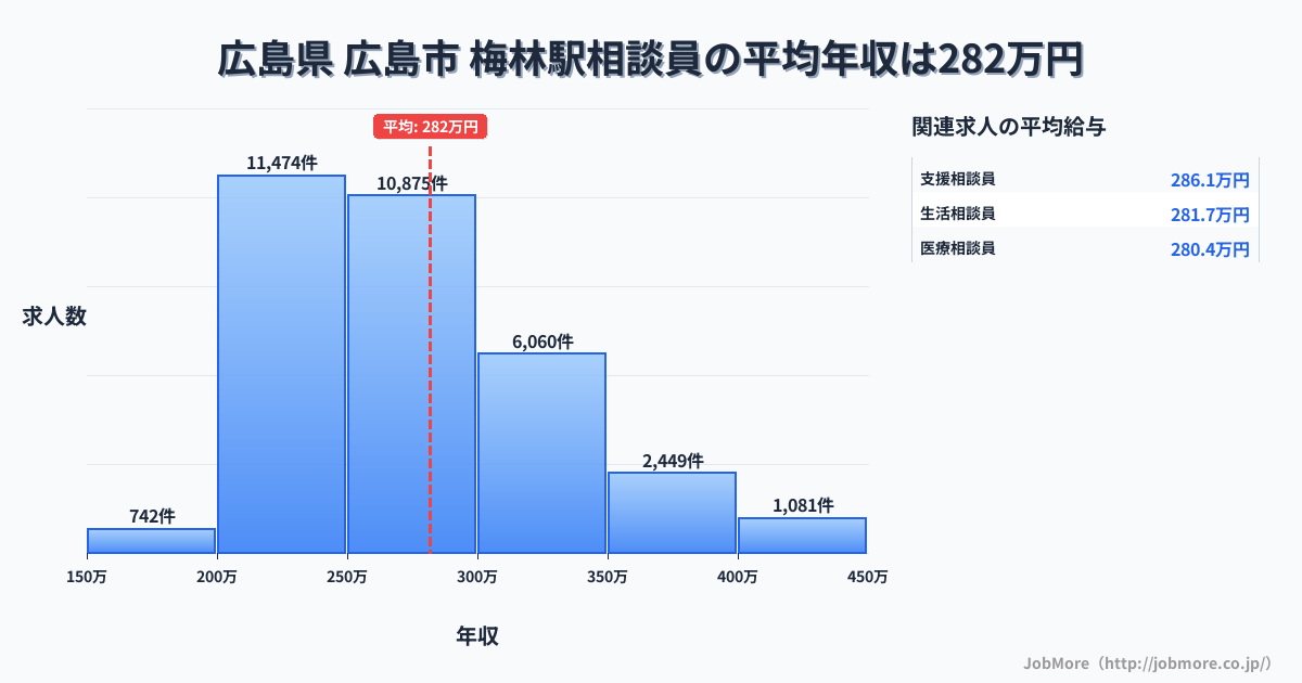 福岡県福岡市梅林駅周辺の相談員の平均年収は281万円です。中央値は266万円、最頻値は200万円〜250万円です。