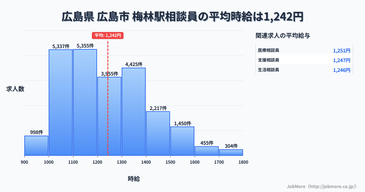 福岡県福岡市梅林駅周辺の相談員の平均時給は1,242円です。中央値は1,200円、最頻値は1,100円〜1,200円です。
