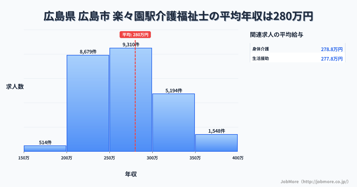 広島県広島市楽々園駅周辺の介護福祉士の平均年収は280万円です。中央値は269万円、最頻値は250万円〜300万円です。