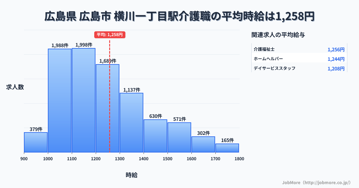 広島県広島市横川一丁目駅周辺の介護職の平均時給は1,258円です。中央値は1,198円、最頻値は1,100円〜1,200円です。