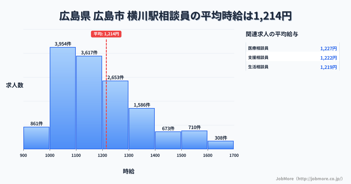 群馬県安中市横川駅周辺の相談員の平均時給は1,214円です。中央値は1,156円、最頻値は1,000円〜1,100円です。