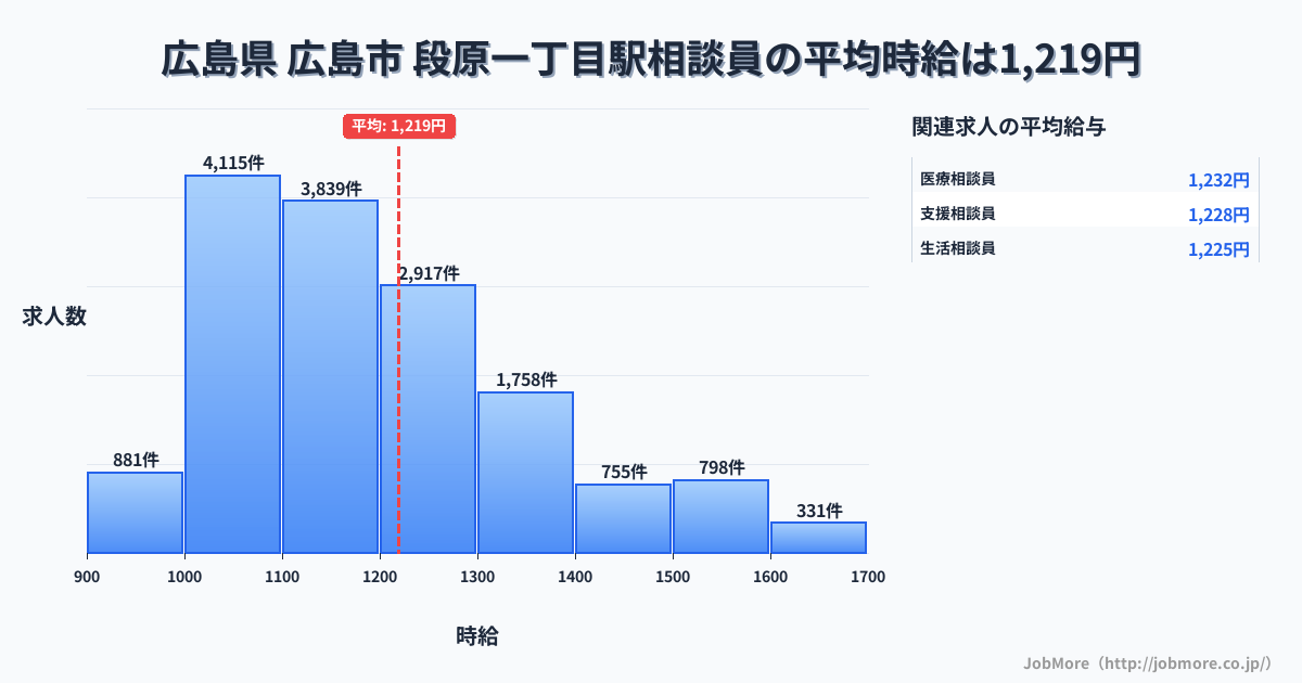 広島県広島市段原一丁目駅周辺の相談員の平均時給は1,219円です。中央値は1,163円、最頻値は1,000円〜1,100円です。