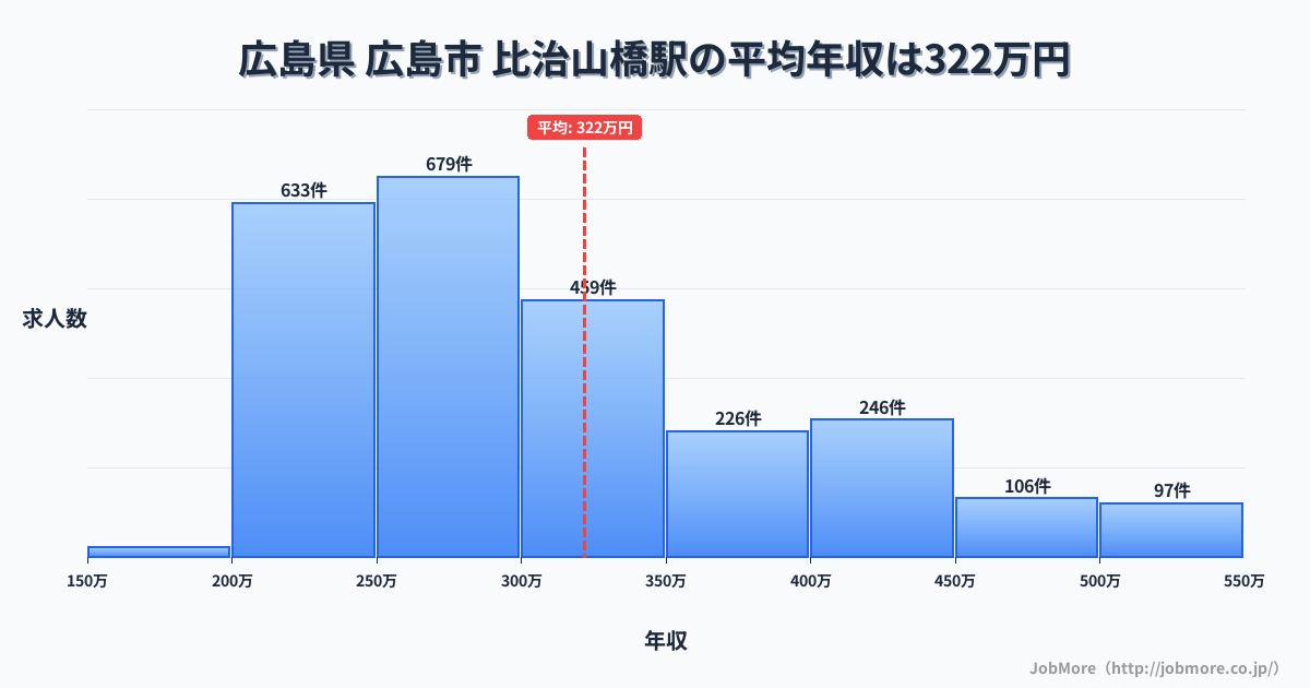 広島県広島市比治山橋駅周辺の平均年収は364万円です。中央値は336万円、最頻値は300万円〜350万円です。