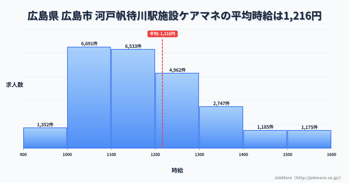 広島県広島市河戸帆待川駅周辺の施設ケアマネの平均時給は1,216円です。中央値は1,159円、最頻値は1,000円〜1,100円です。