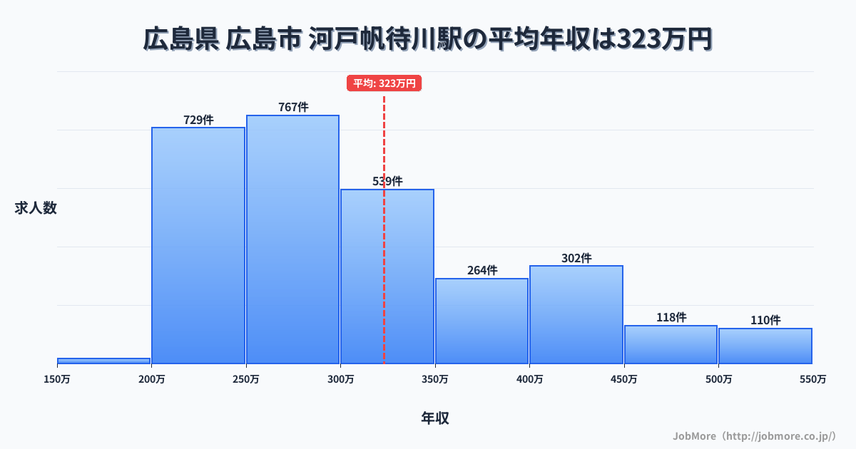 広島県広島市河戸帆待川駅周辺の平均年収は365万円です。中央値は337万円、最頻値は300万円〜350万円です。