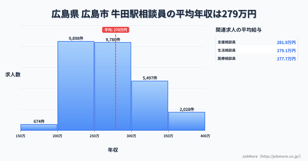 愛知県知立市牛田駅周辺の相談員の平均年収は278万円です。中央値は266万円、最頻値は200万円〜250万円です。