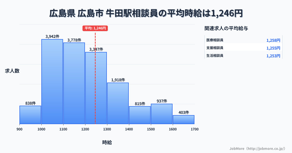 愛知県知立市牛田駅周辺の相談員の平均時給は1,246円です。中央値は1,193円、最頻値は1,000円〜1,100円です。