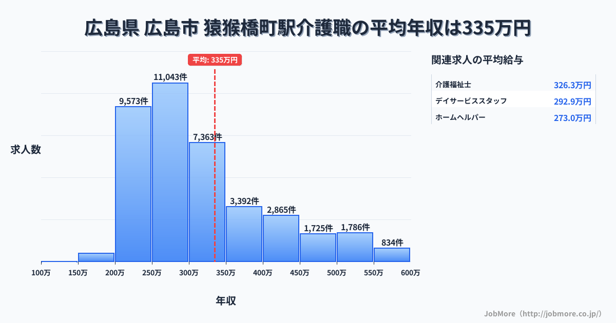 広島県広島市猿猴橋町駅周辺の介護職の平均年収は335万円です。中央値は297万円、最頻値は250万円〜300万円です。