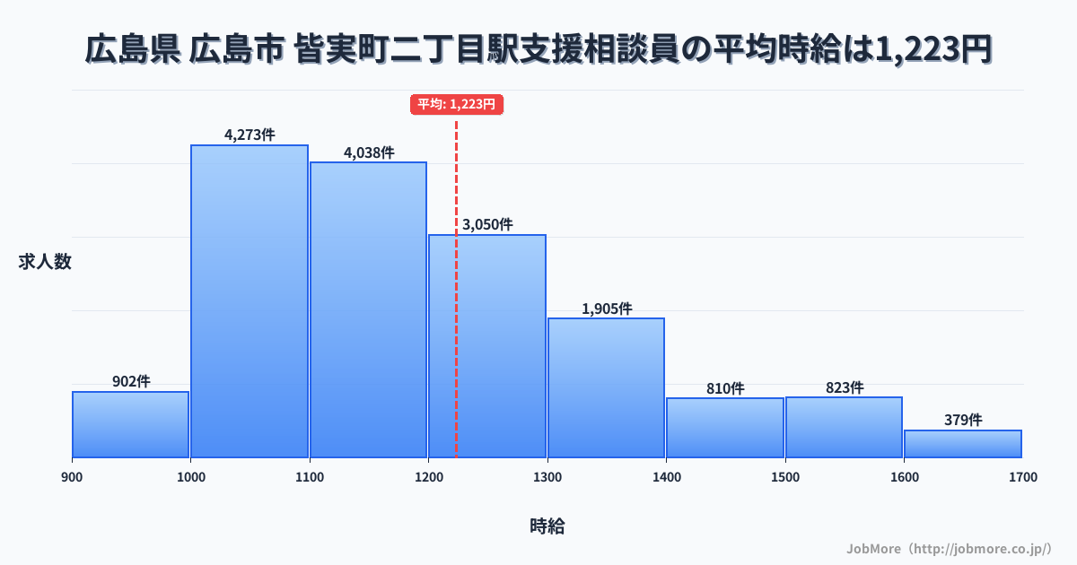 広島県広島市皆実町二丁目駅周辺の支援相談員の平均時給は1,223円です。中央値は1,165円、最頻値は1,000円〜1,100円です。