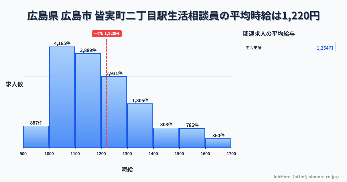 広島県広島市皆実町二丁目駅周辺の生活相談員の平均時給は1,220円です。中央値は1,163円、最頻値は1,000円〜1,100円です。