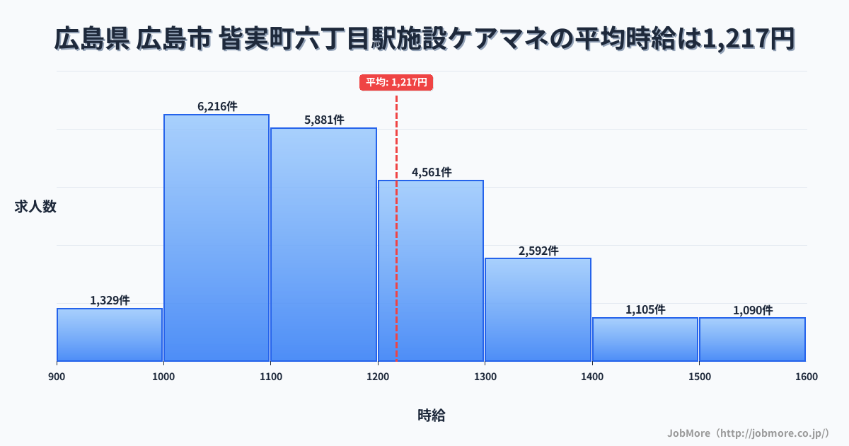 広島県広島市皆実町六丁目駅周辺の施設ケアマネの平均時給は1,217円です。中央値は1,160円、最頻値は1,000円〜1,100円です。