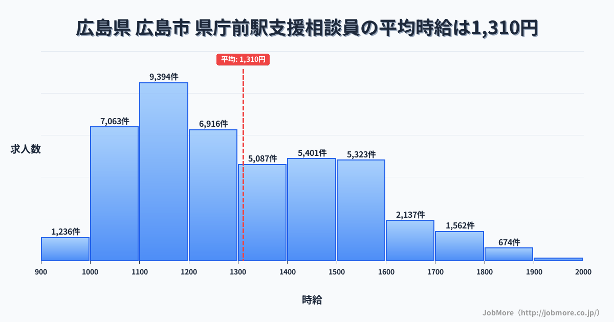 千葉県千葉市県庁前駅周辺の支援相談員の平均時給は1,309円です。中央値は1,245円、最頻値は1,100円〜1,200円です。