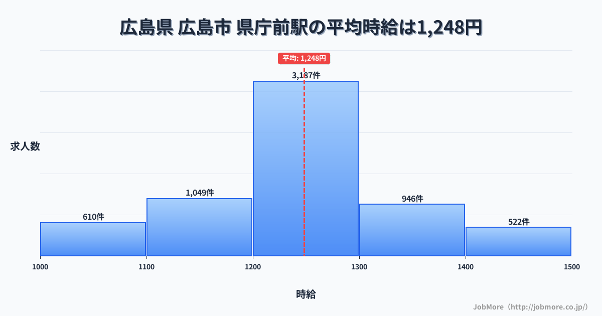 千葉県千葉市県庁前駅周辺の平均時給は1,298円です。中央値は1,214円、最頻値は1,100円〜1,200円です。