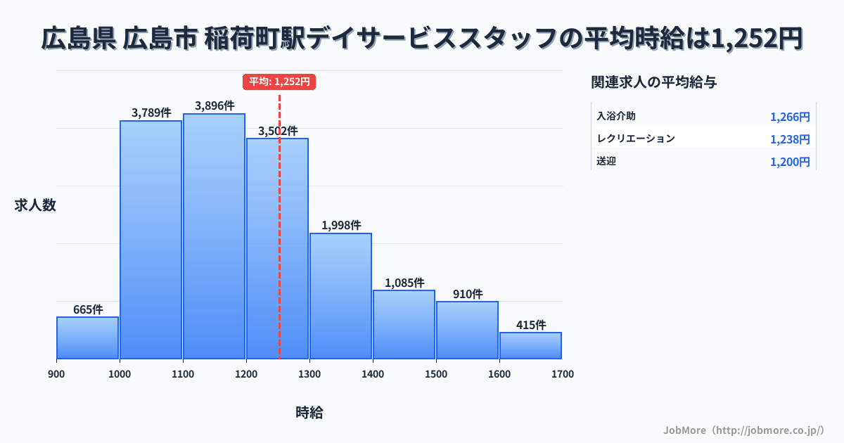 広島県広島市稲荷町駅周辺のデイサービススタッフの平均時給は1,252円です。中央値は1,200円、最頻値は1,100円〜1,200円です。