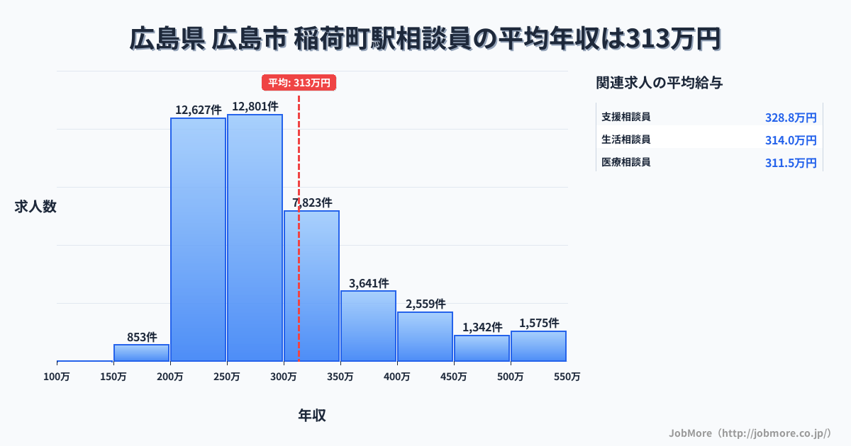 広島県広島市稲荷町駅周辺の相談員の平均年収は313万円です。中央値は281万円、最頻値は250万円〜300万円です。
