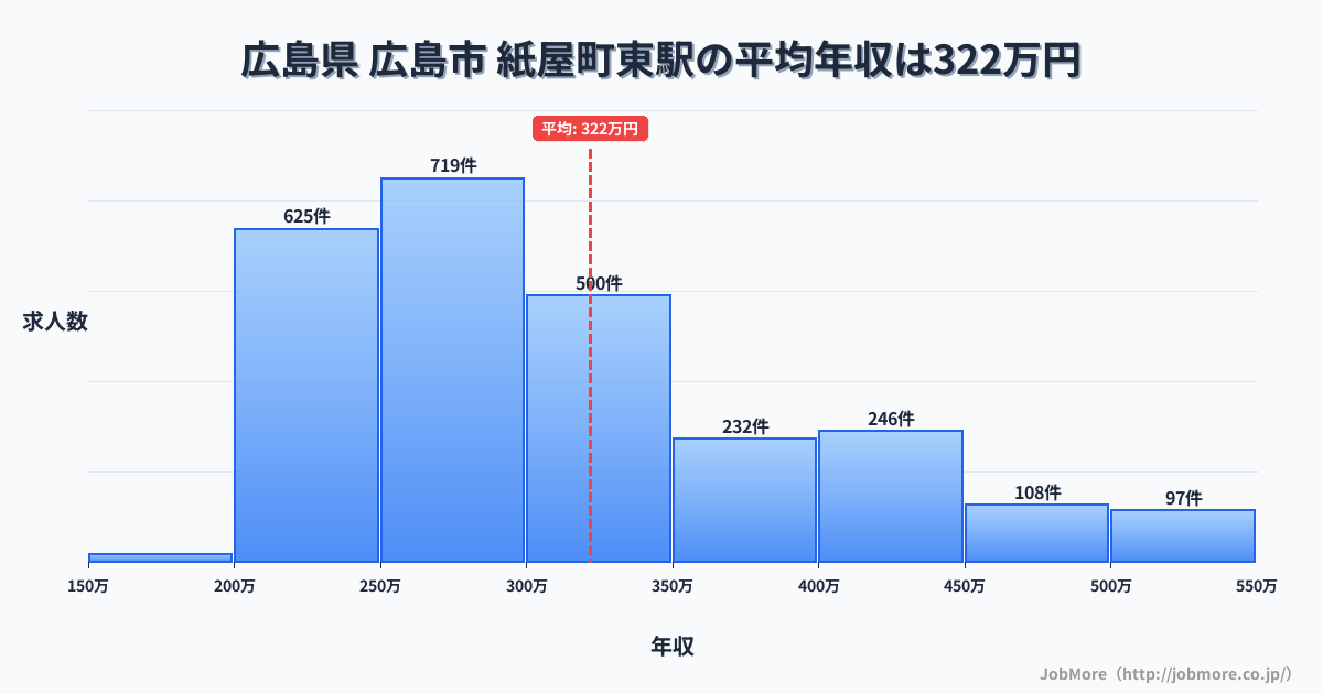 広島県広島市紙屋町東駅周辺の平均年収は279万円です。中央値は265万円、最頻値は200万円〜250万円です。
