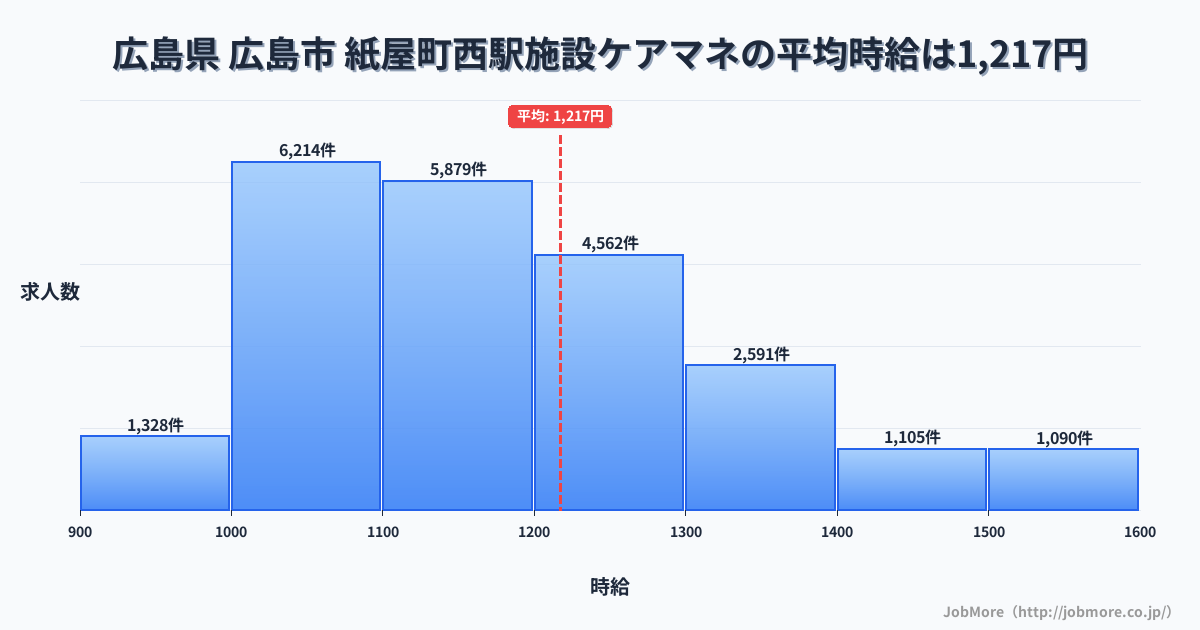 広島県広島市紙屋町西駅周辺の施設ケアマネの平均時給は1,217円です。中央値は1,160円、最頻値は1,000円〜1,100円です。