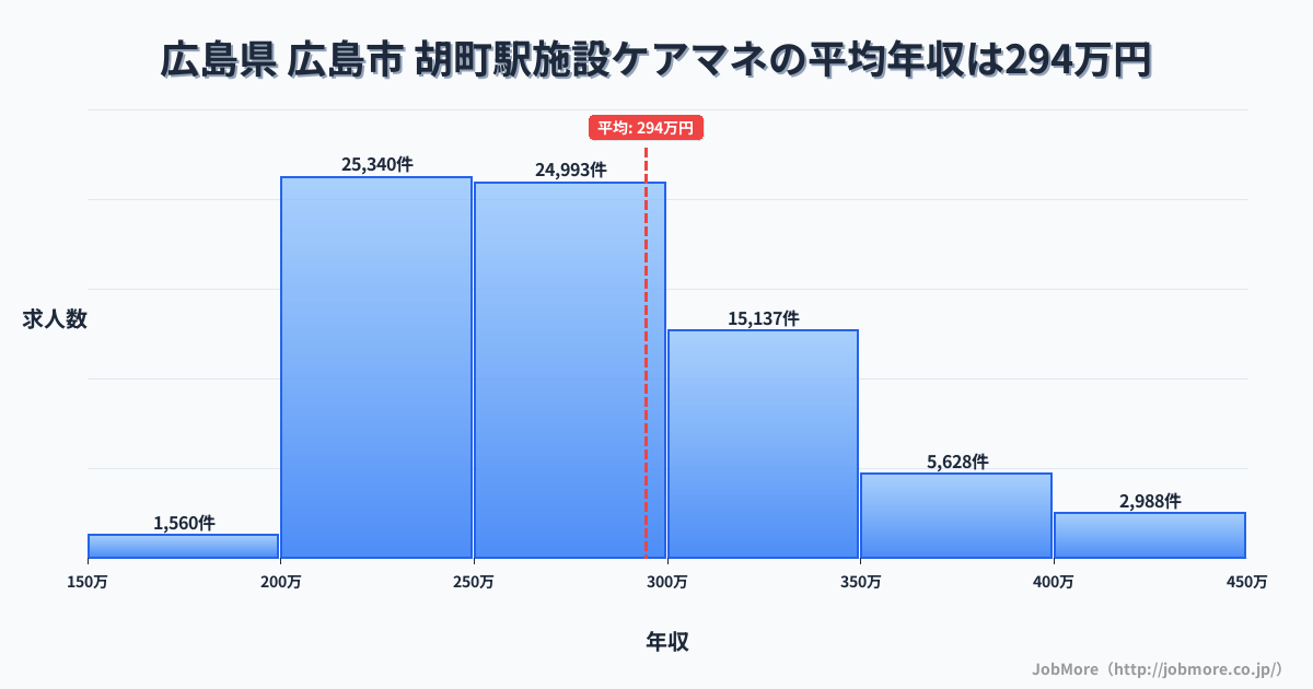 広島県広島市胡町駅周辺の施設ケアマネの平均年収は294万円です。中央値は274万円、最頻値は200万円〜250万円です。