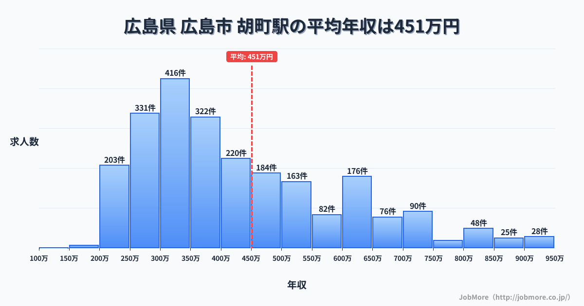 広島県広島市胡町駅周辺の平均年収は437万円です。中央値は362万円、最頻値は300万円〜350万円です。