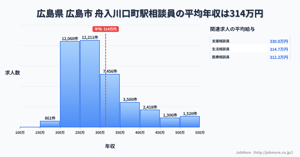 広島県広島市舟入川口町駅周辺の相談員の平均年収は314万円です。中央値は281万円、最頻値は250万円〜300万円です。