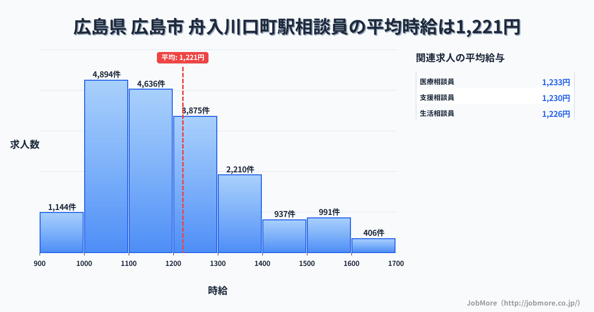 広島県広島市舟入川口町駅周辺の相談員の平均時給は1,221円です。中央値は1,168円、最頻値は1,000円〜1,100円です。