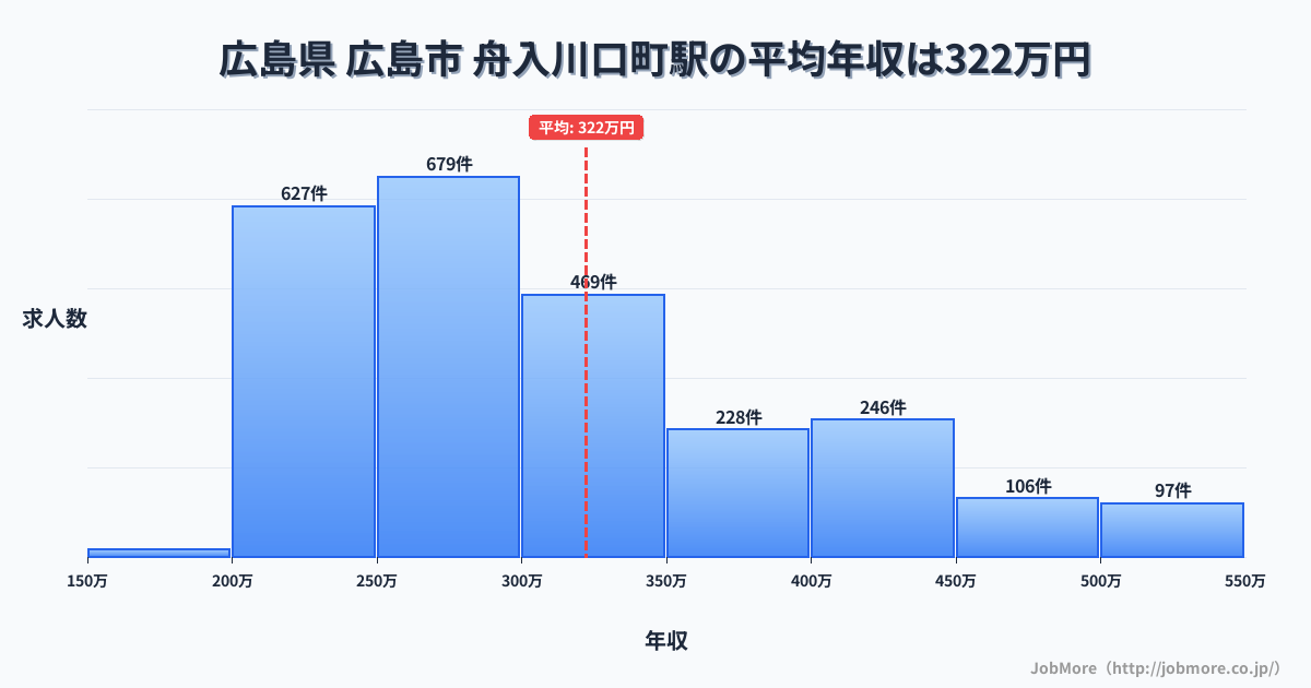 広島県広島市舟入川口町駅周辺の平均年収は319万円です。中央値は286万円、最頻値は250万円〜300万円です。