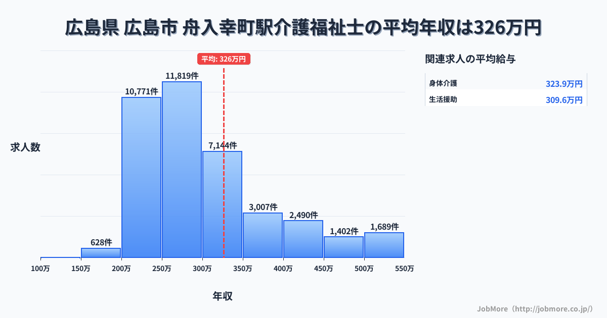 広島県広島市舟入幸町駅周辺の介護福祉士の平均年収は326万円です。中央値は287万円、最頻値は250万円〜300万円です。