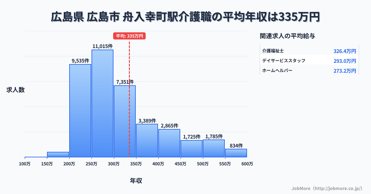 広島県広島市舟入幸町駅周辺の介護職の平均年収は335万円です。中央値は295万円、最頻値は250万円〜300万円です。