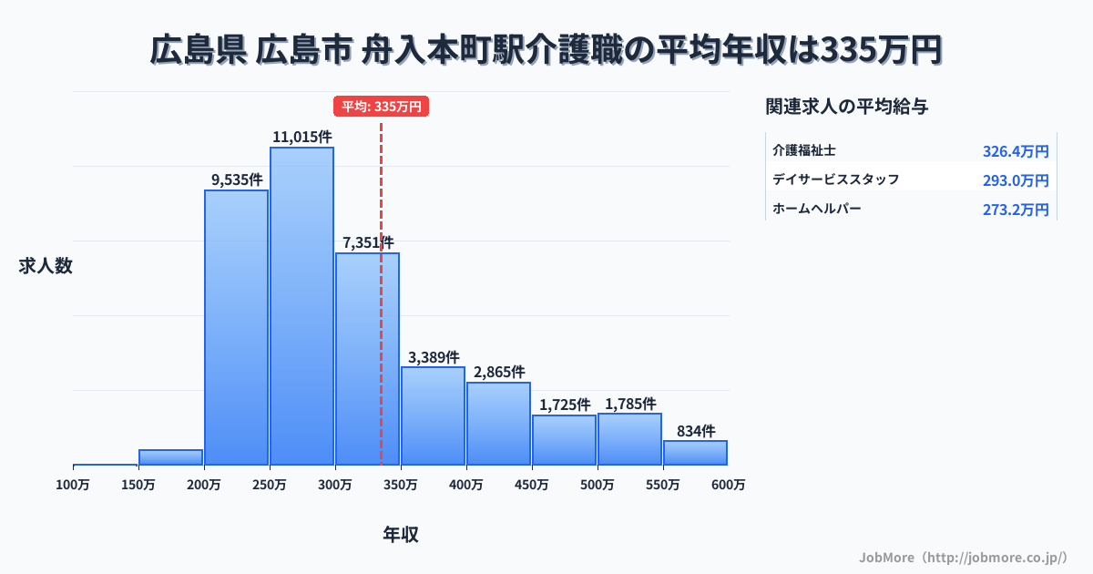 広島県広島市舟入本町駅周辺の介護職の平均年収は335万円です。中央値は297万円、最頻値は250万円〜300万円です。