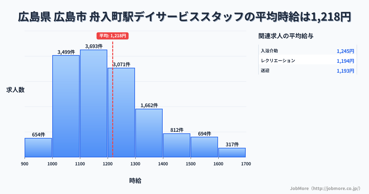 広島県広島市舟入町駅周辺のデイサービススタッフの平均時給は1,218円です。中央値は1,174円、最頻値は1,100円〜1,200円です。
