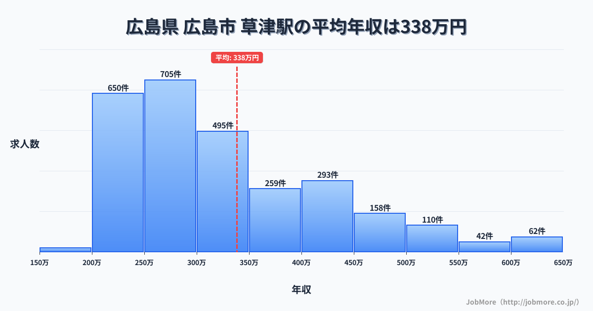 滋賀県草津市草津駅周辺の平均年収は279万円です。中央値は266万円、最頻値は200万円〜250万円です。