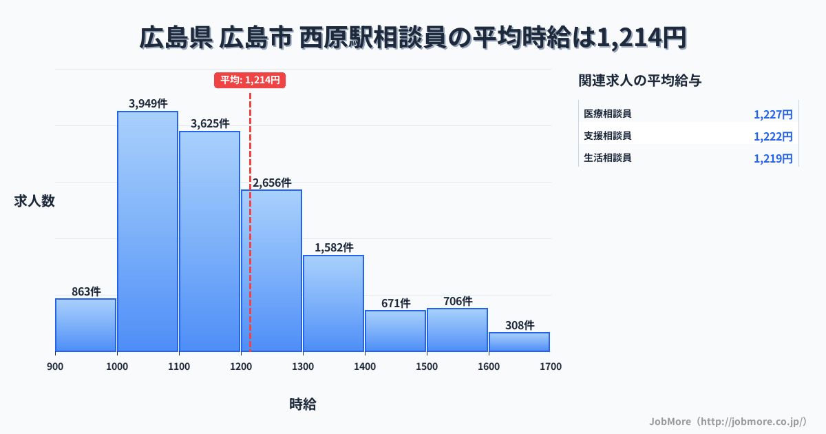 広島県広島市西原駅周辺の相談員の平均時給は1,214円です。中央値は1,156円、最頻値は1,000円〜1,100円です。