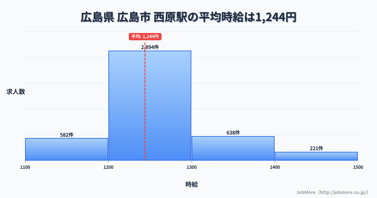 広島県広島市西原駅周辺の平均時給は1,336円です。中央値は1,239円、最頻値は1,200円〜1,300円です。