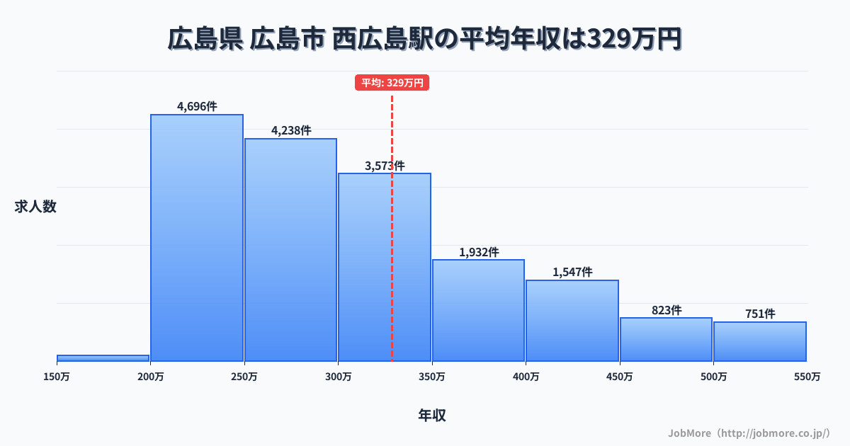 広島県広島市西広島駅周辺の平均年収は279万円です。中央値は267万円、最頻値は200万円〜250万円です。