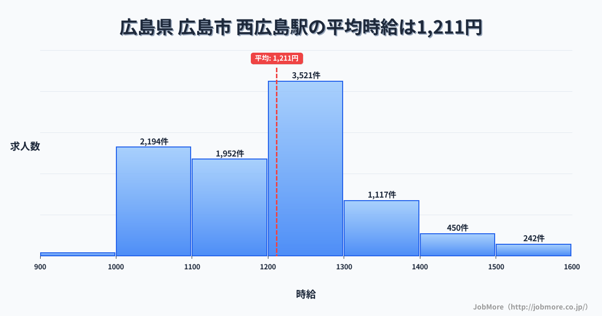 広島県広島市西広島駅周辺の平均時給は1,218円です。中央値は1,161円、最頻値は1,000円〜1,100円です。