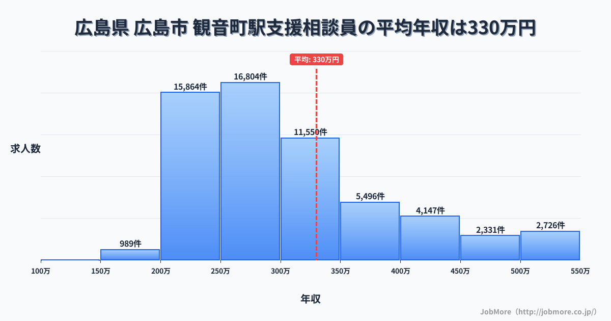 広島県広島市観音町駅周辺の支援相談員の平均年収は329万円です。中央値は292万円、最頻値は250万円〜300万円です。