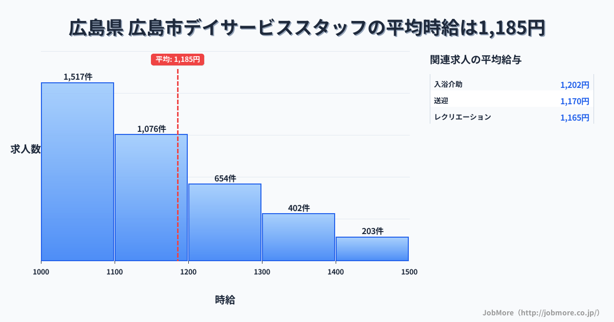 広島県広島市内のデイサービススタッフの平均時給は1,185円です。中央値は1,100円、最頻値は1,000円〜1,100円です。