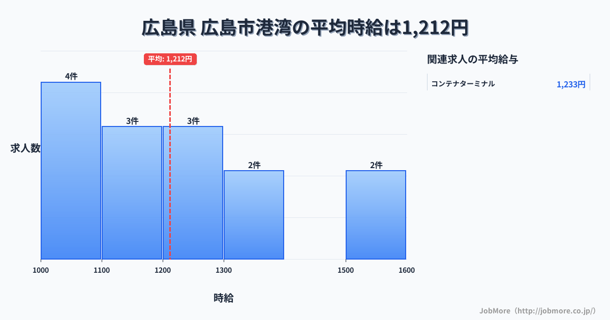 広島県広島市内の港湾の平均時給は1,212円です。中央値は1,200円、最頻値は1,000円〜1,100円です。