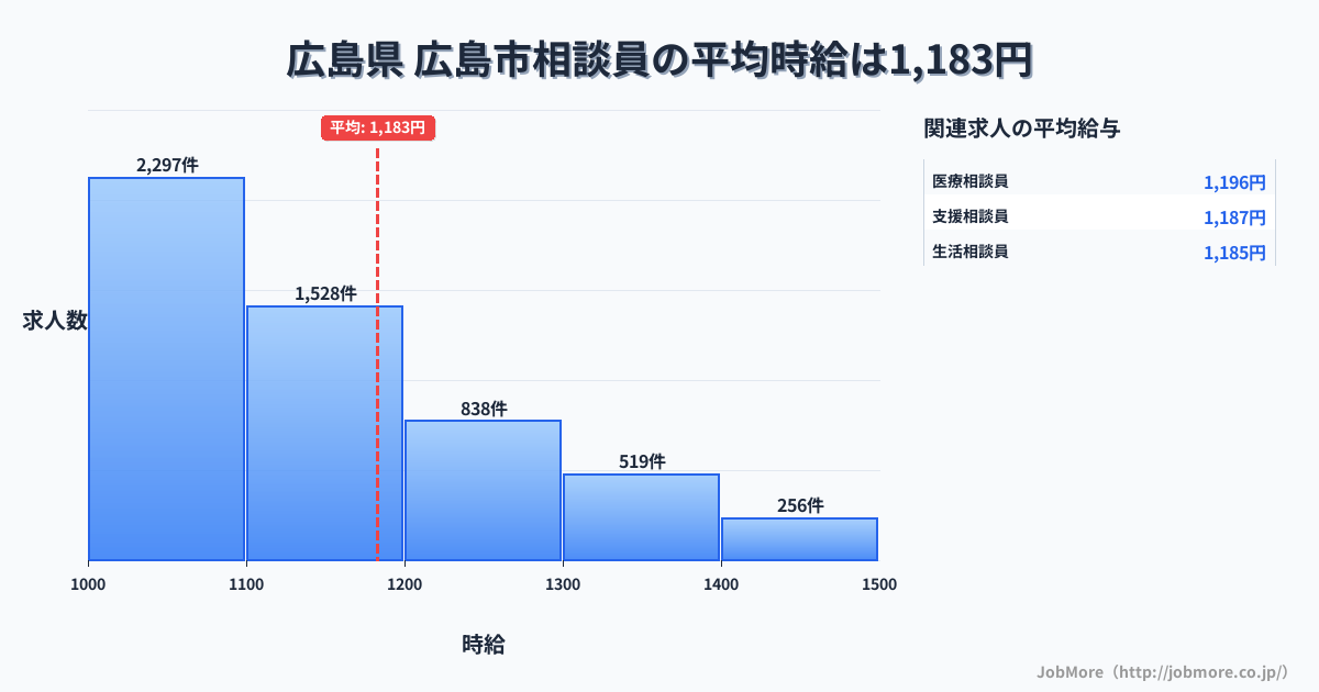 広島県広島市内の相談員の平均時給は1,183円です。中央値は1,100円、最頻値は1,000円〜1,100円です。