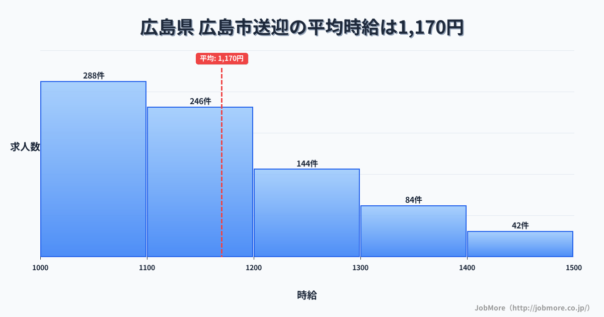 広島県広島市内の送迎の平均時給は1,170円です。中央値は1,105円、最頻値は1,000円〜1,100円です。